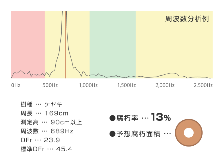 横打撃共振法／非破壊